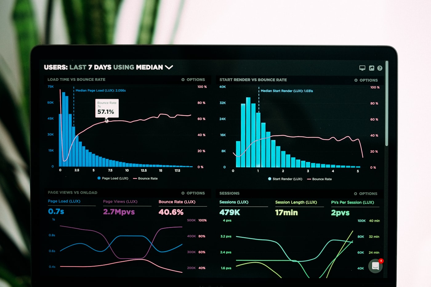 Product dashboard charts on a laptop screen